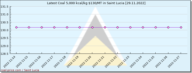 coal price Saint Lucia